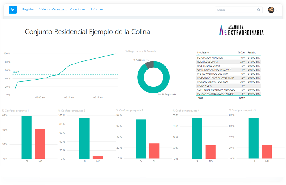 Dashboard votaciones virtuales asamblea extraordinaria